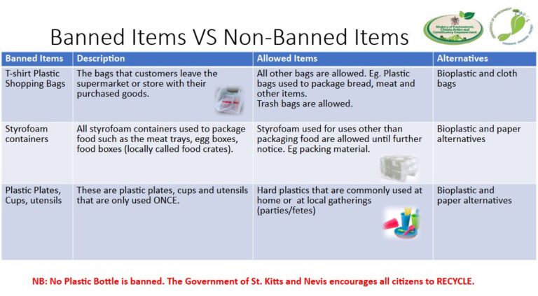 St. Kitts and Nevis Checks Box for Ban of Single-use Plastics
